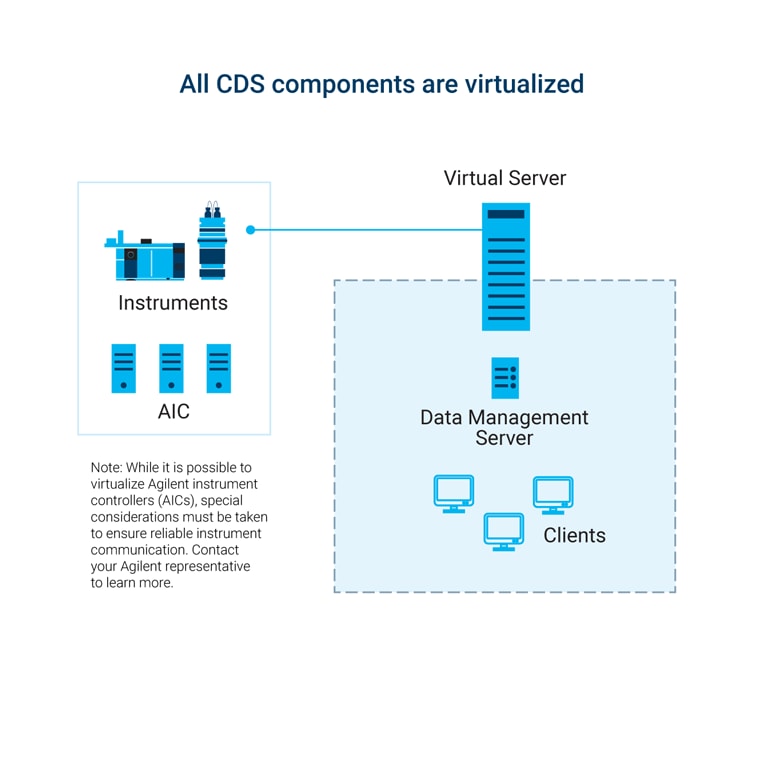 All CDS components are virtualized