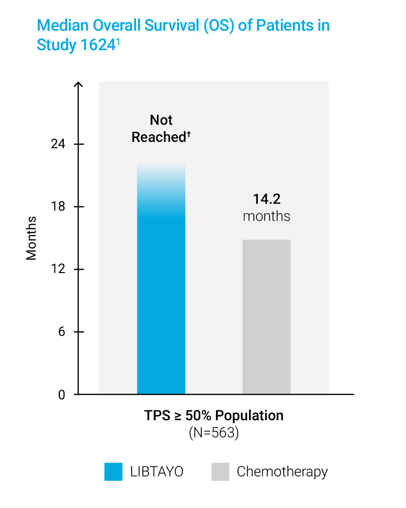 Median Overall Survival (OS) of Patients in Study 1624