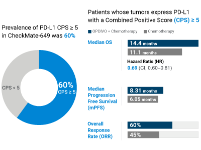 Demonstrated clinical results