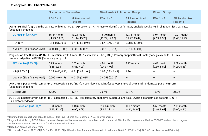 Clinical study results