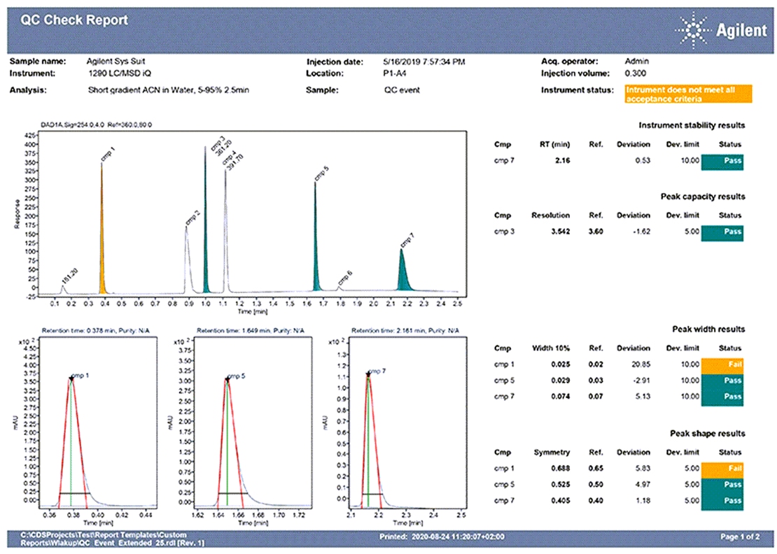Chromatography Method Development Software for Analytical Labs Agilent
