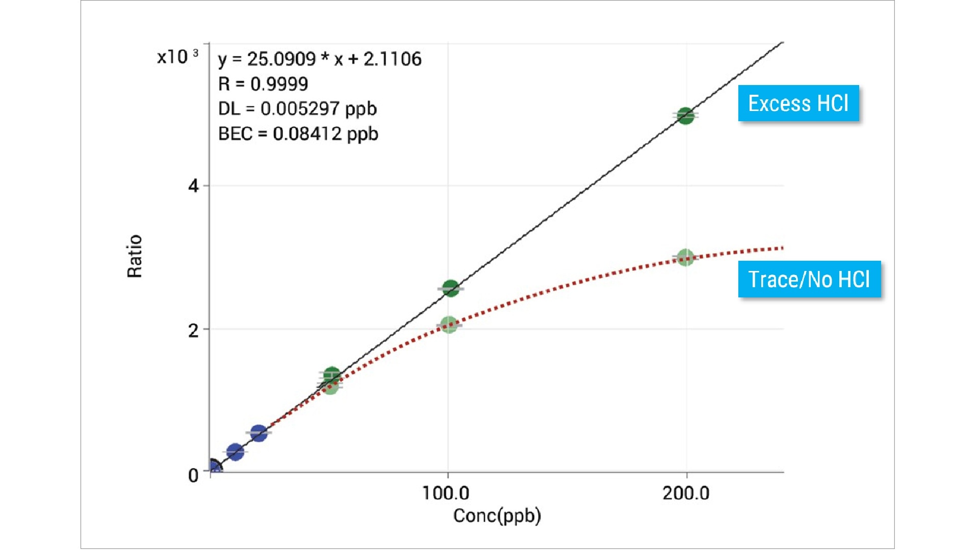 Calibration plot for Ag showing count ratio versus concentration (ppb), comparing excess HCl (green) with trace/no HCl (red); blue points show low levels. Excess HCl stabilizes Ag.