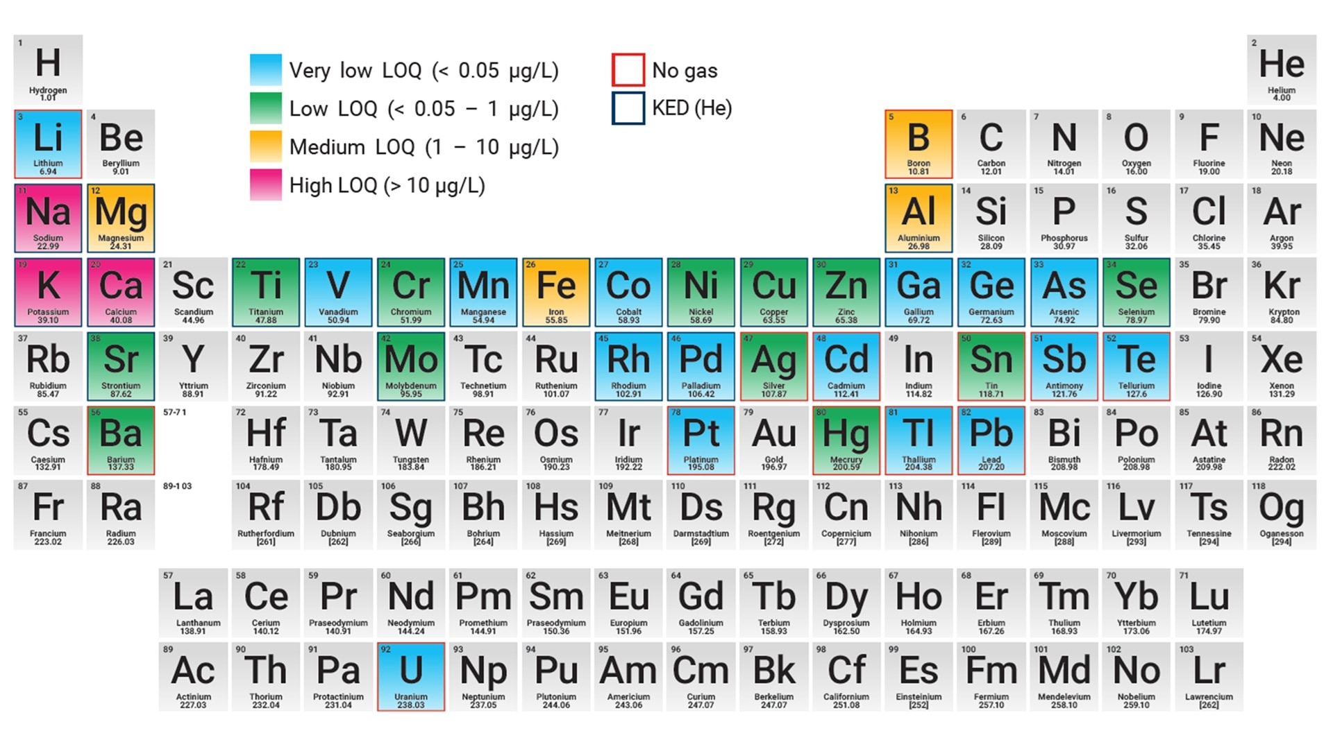 Periodic table with colored elements indicating quantitation limits: blues for low, greens for medium, oranges for high, and outlines for gas status.