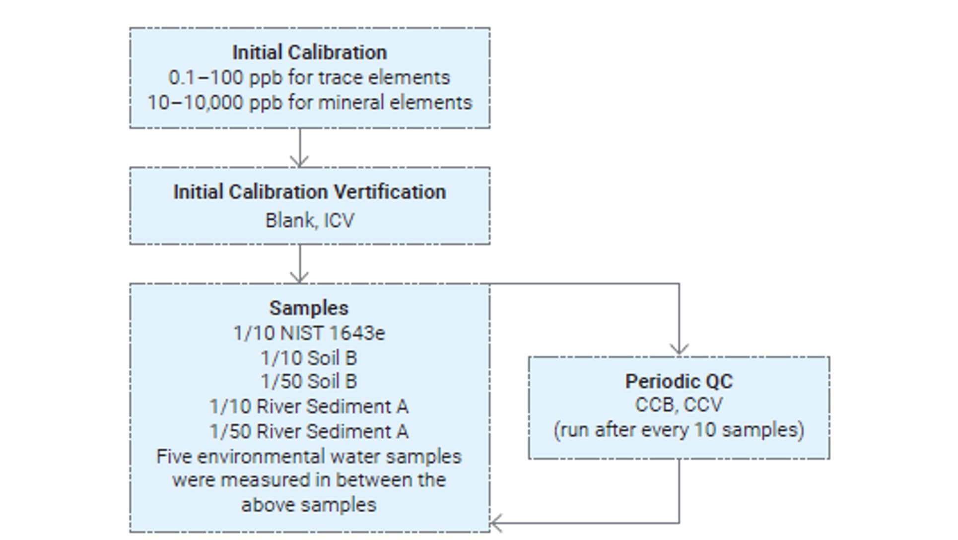 Flowchart depicting three main steps: Initial Calibration, Initial Calibration Verification, and Sample analysis that includes periodic quality checks.