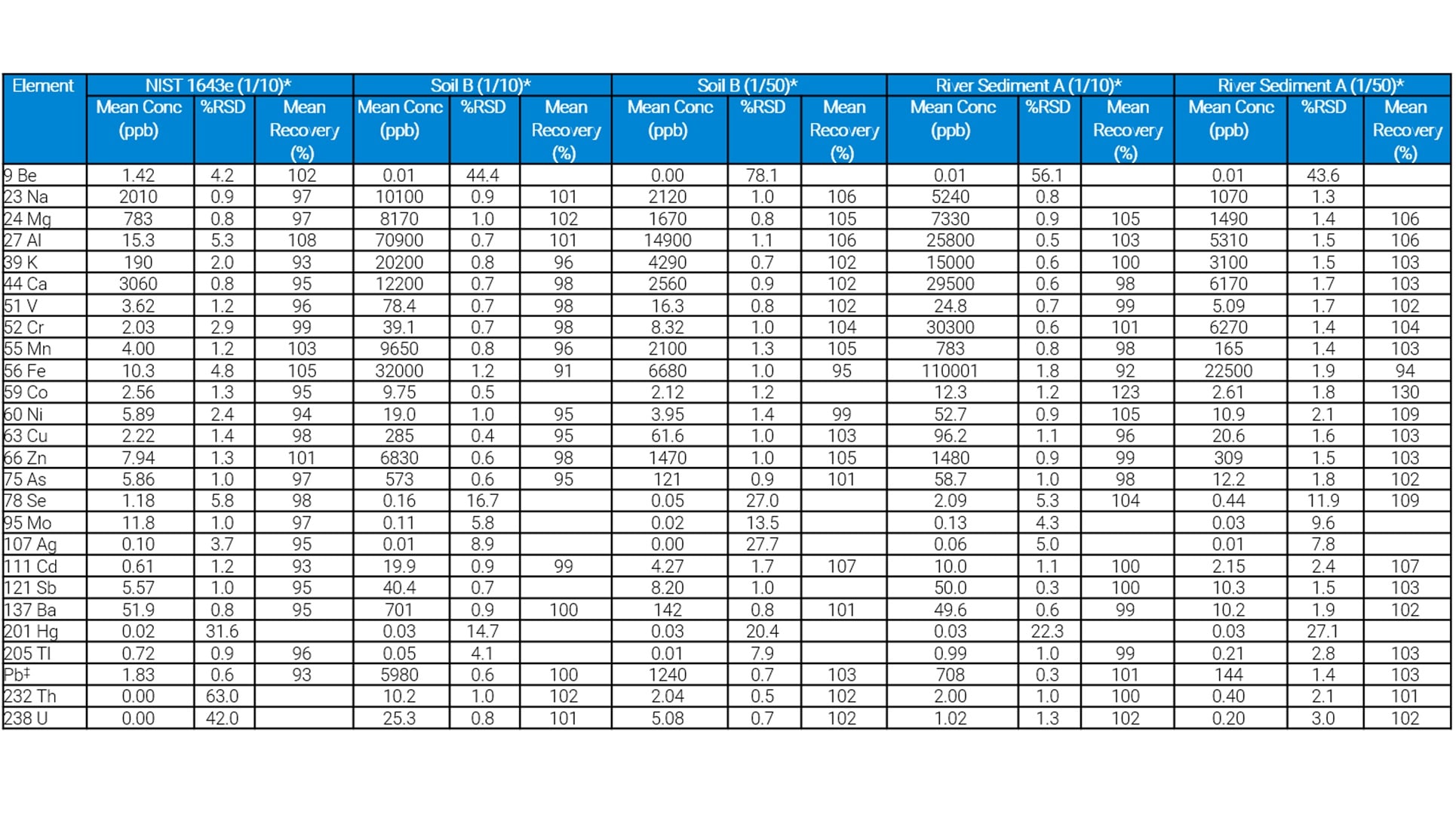A detailed table comparing element concentrations and recovery rates in different soil and sediment certified reference material samples. Entries include elements like Be, Na, and Al, with metrics like mean concentration, %RSD, and mean recovery.