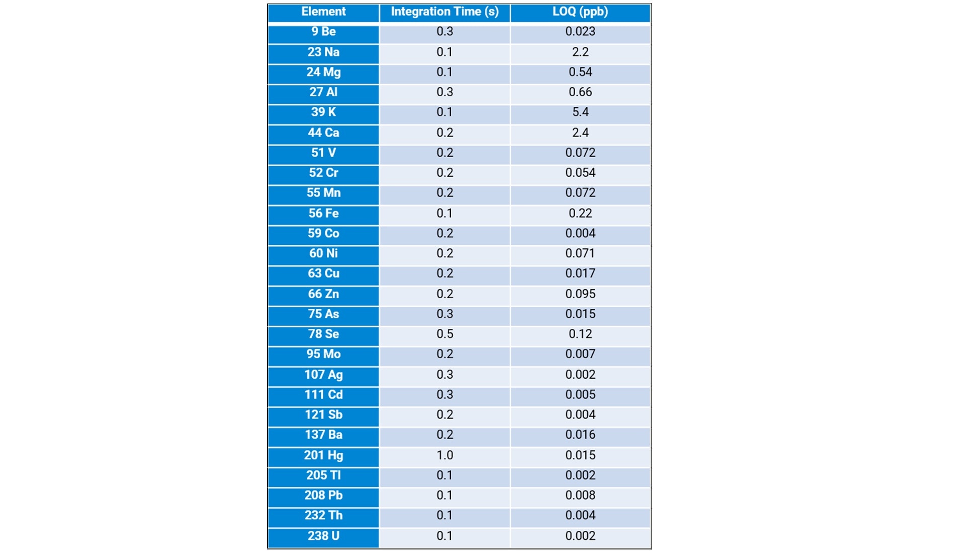 Table listing elements with columns for Element, Integration Time (seconds), and LOQ (ppb). Data includes elements like Be, Na, and U, showing varied times and limits.