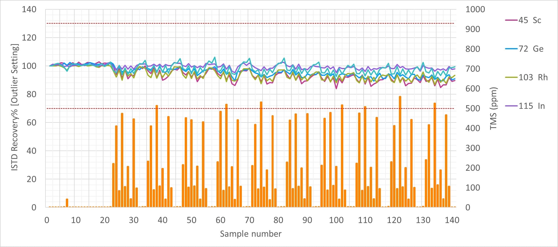 Graph showing recoveries of internal standards, 45 Sc, 72 Ge, 103 Rh, and 115 In, fluctuating around 100%, during analysis of 140 samples. Orange bars represent Total Matrix Solids (ppm) of samples.