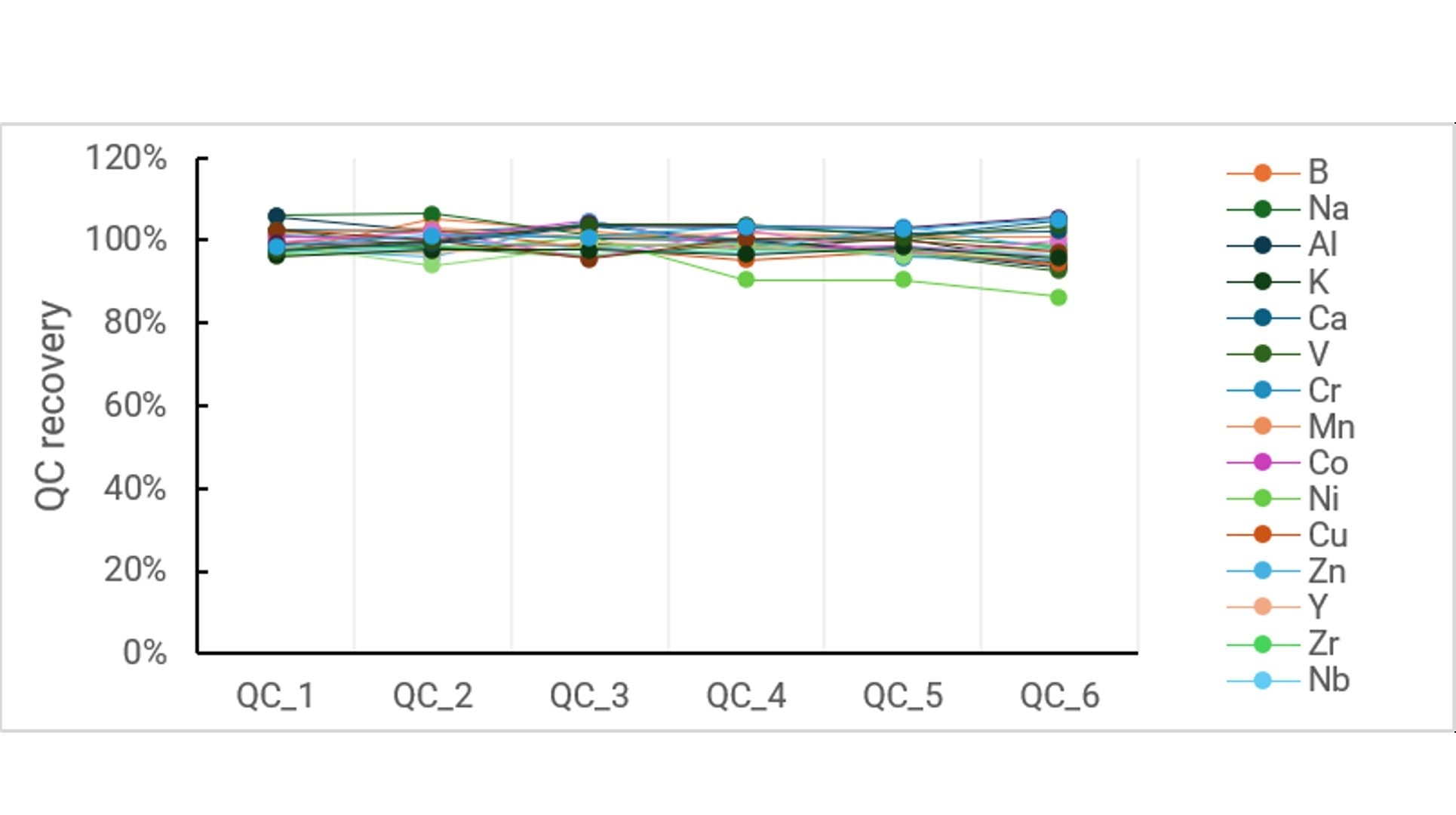Line graph showing QC recovery percentages for 15 elements across six samples (QC_1 to QC_6). Most values hover around 100%, indicating consistent recovery.