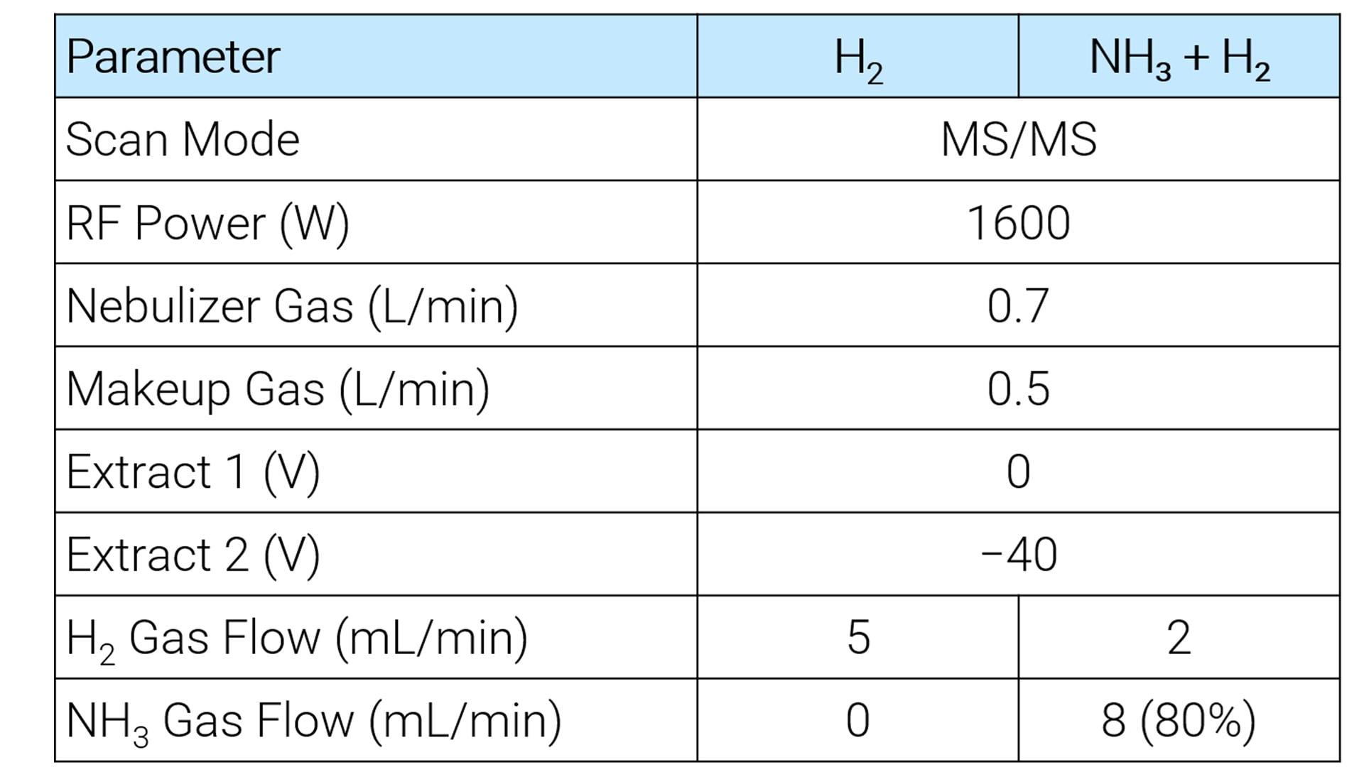 Table listing parameters for gas flow settings. Columns labeled H₂ and NH₃ + H₂ include values for RF power, gas flow rates, and extraction voltages.