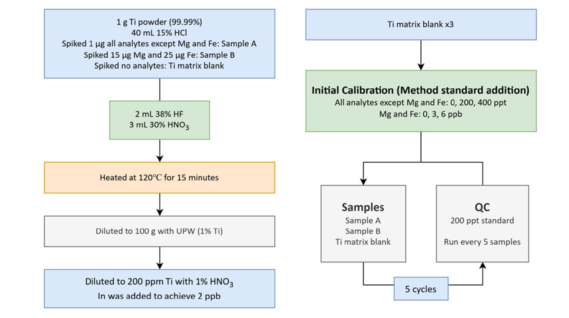 Flowchart illustrating a sample preparation and calibration process for titanium powder analysis. Includes steps for spiking samples, heating, diluting, and quality control cycles.