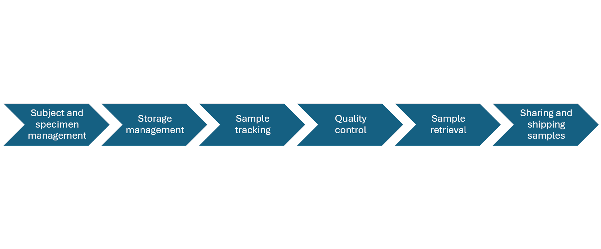 Picture of a Biobank Sample Life Cycle