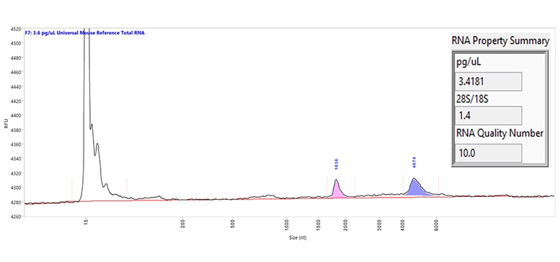 RNA Analysis - Qualified RNA For Quality Results | Agilent