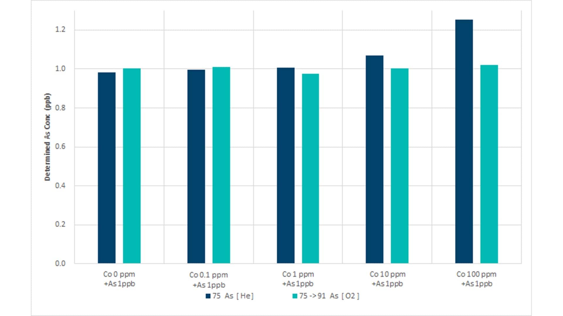 Bar graph showing determined arsenic concentrations in cobalt-matrices at different ppm levels with consistent heights around 1 ppm for the green bars and different heights for the blue bars.