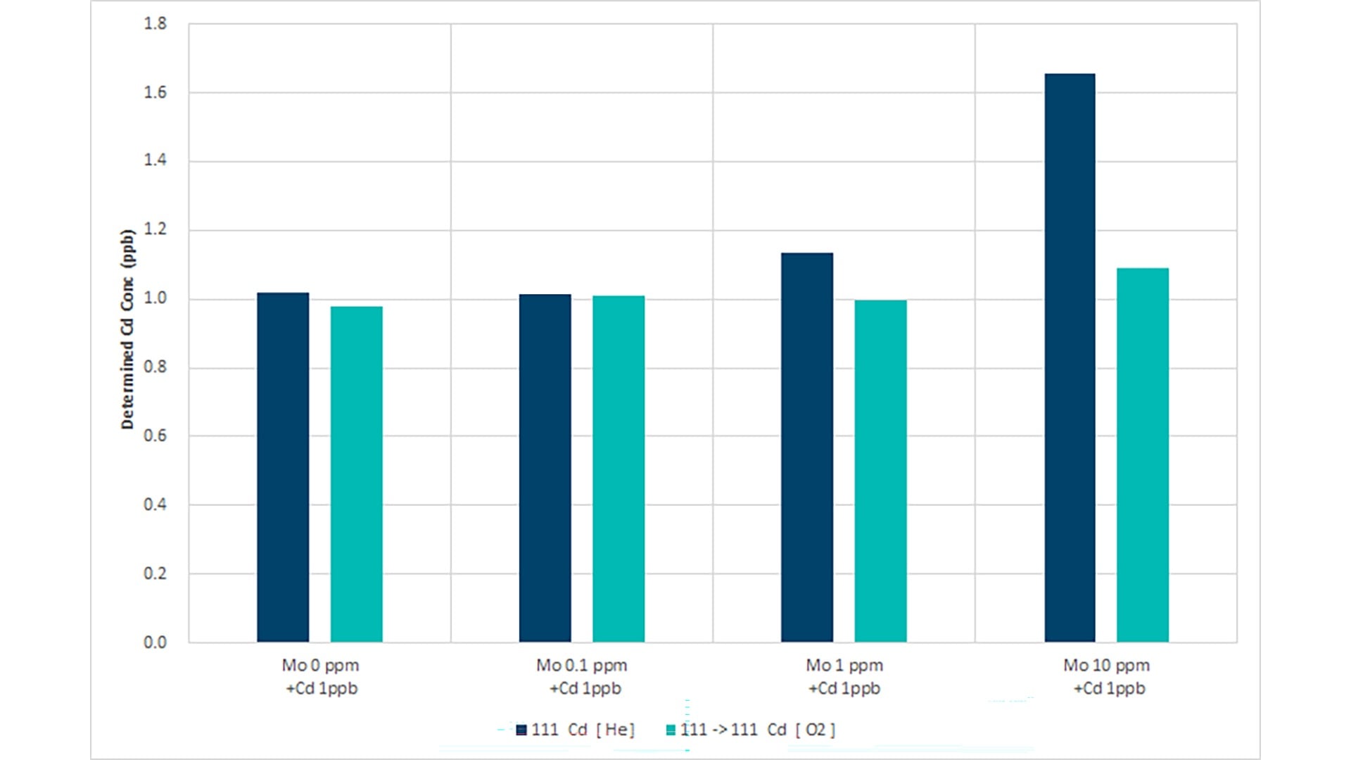 Bar graph showing determined cadmium concentrations in molybdenum-matrices of different ppm levels, with the green bars showing the most consistent heights compared to the blue bars.