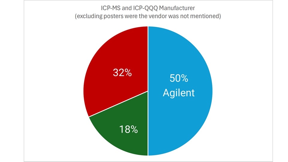 Figure 2. Supplier information of ICP-MS instrumentation used in studies when cited in the posters.