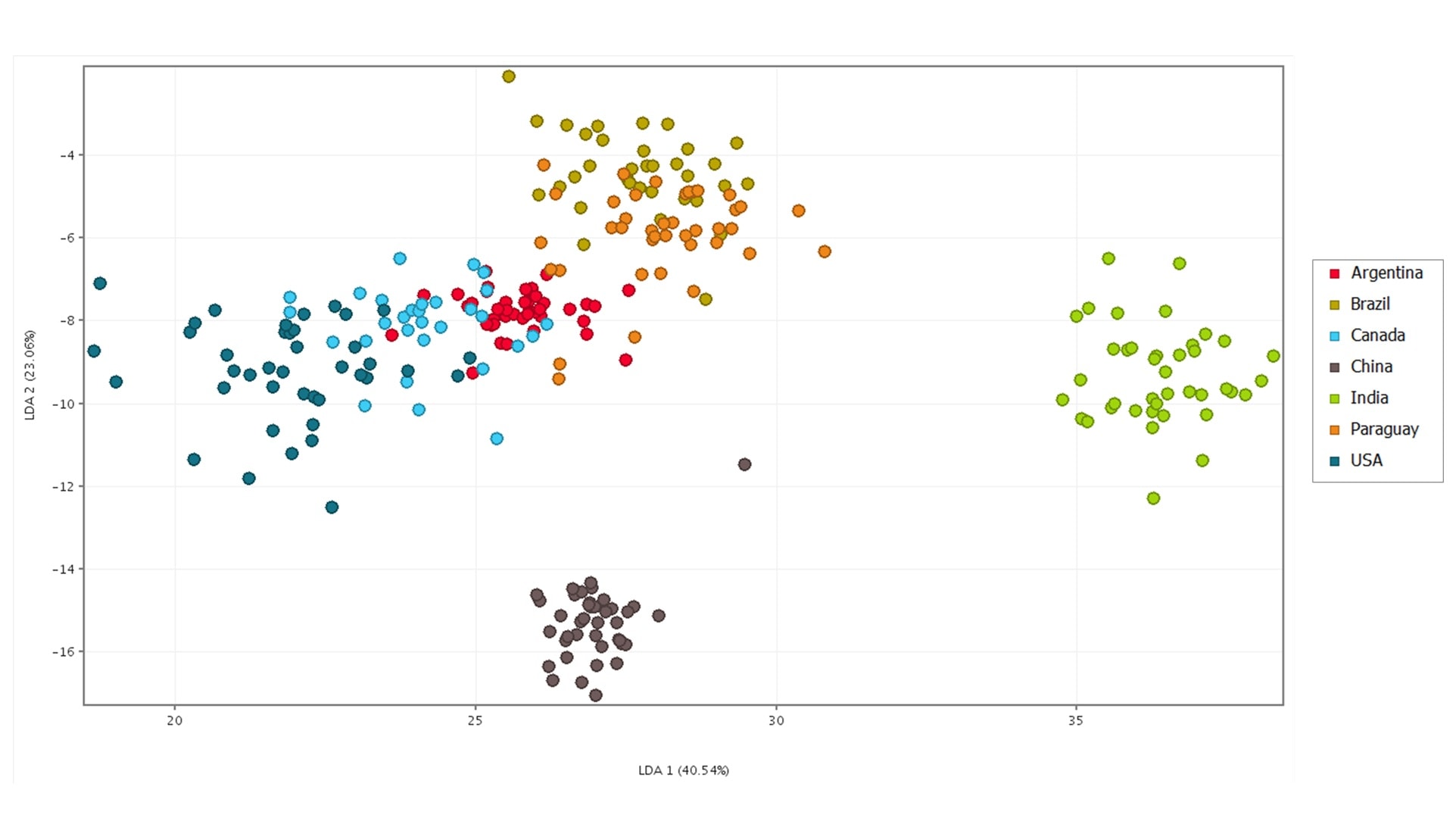 Scatter plot with dots in various colors representing soybeans from different countries. Clusters indicate groupings, with axes labeled LDA 1 and LDA 2. A legend uses colored symbols to  identify countries.