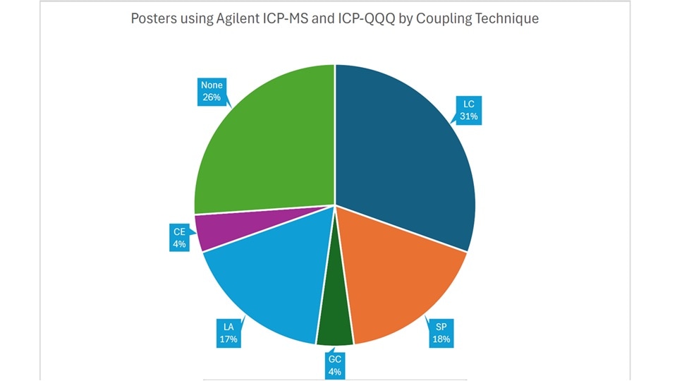 Figure 4. Agilent posters using hyphenated-ICP-MS techniques. Key: LC: liquid chromatography; SP: single particle; GC: gas chromatography; LA: laser ablation; CE: capillary electrophoresis..