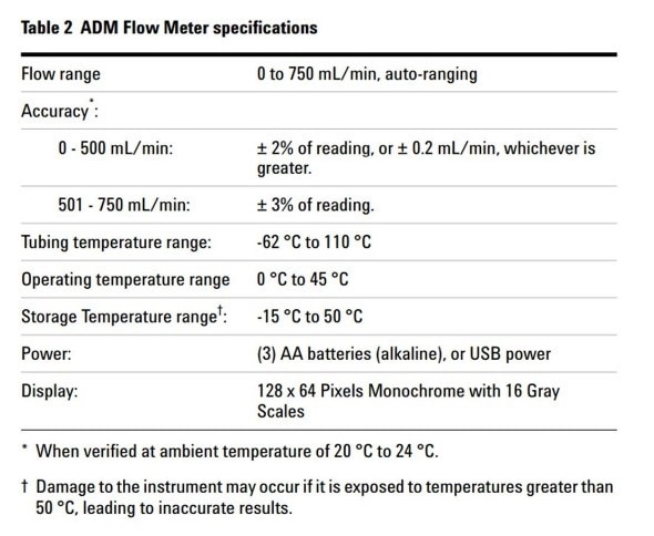 From the Flow Meter Operating Instructions