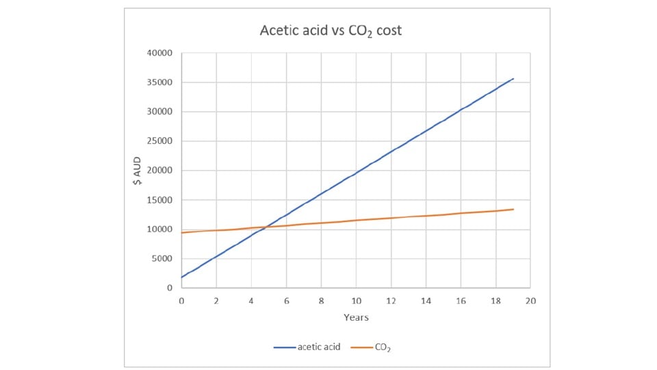 Graph showing a cost analysis of using carbon dioxide addition rather than acetic acid. The cost benefit is seen after 5 to 6 years use.