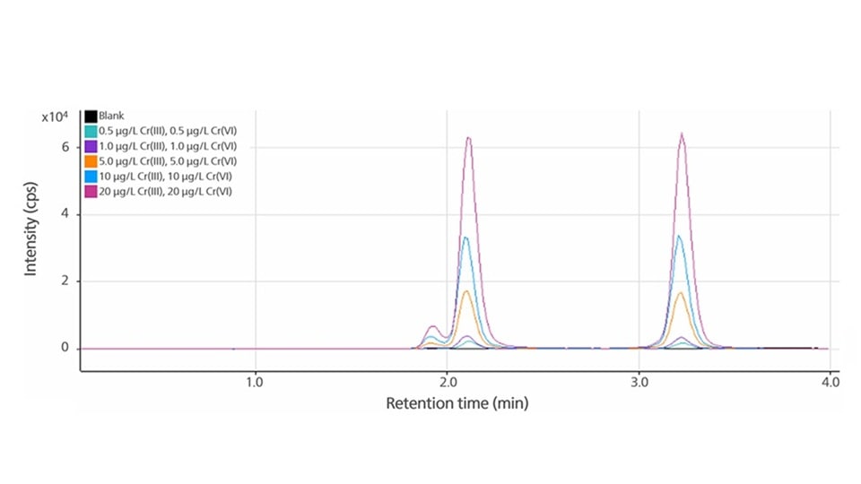 Graph showing intensity (cps) vs. retention time (min) with peaks at 2.0 and 3.2 min for  Cr(III) and Cr(VI) at different concentrations. Color lines represent concentrations from 0.5 to 20 µg/L, displaying distinct peaks at each level..
