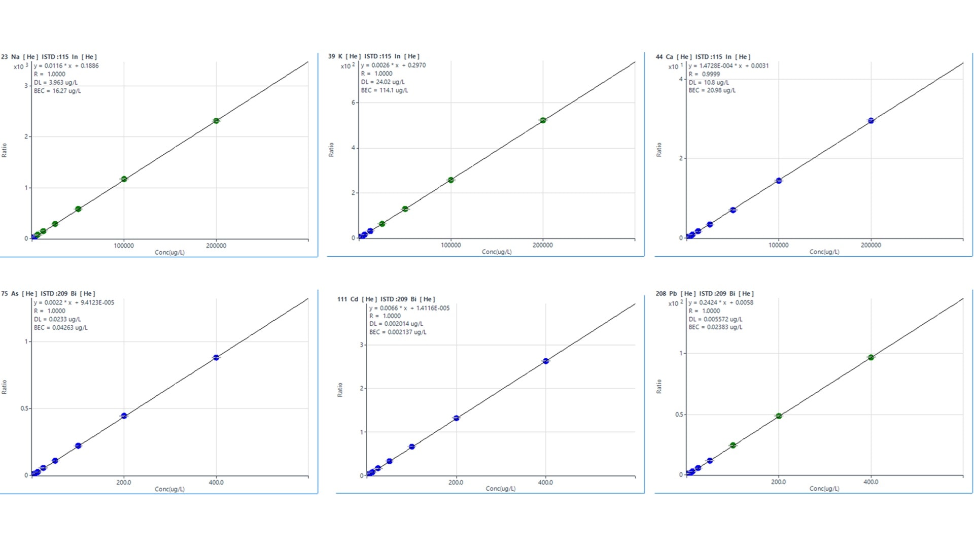 Six plots arranged in two rows show linear calibration curves for different elements. Each graph has data points in green or blue aligned on a diagonal line, indicating high correlation between concentration and response.