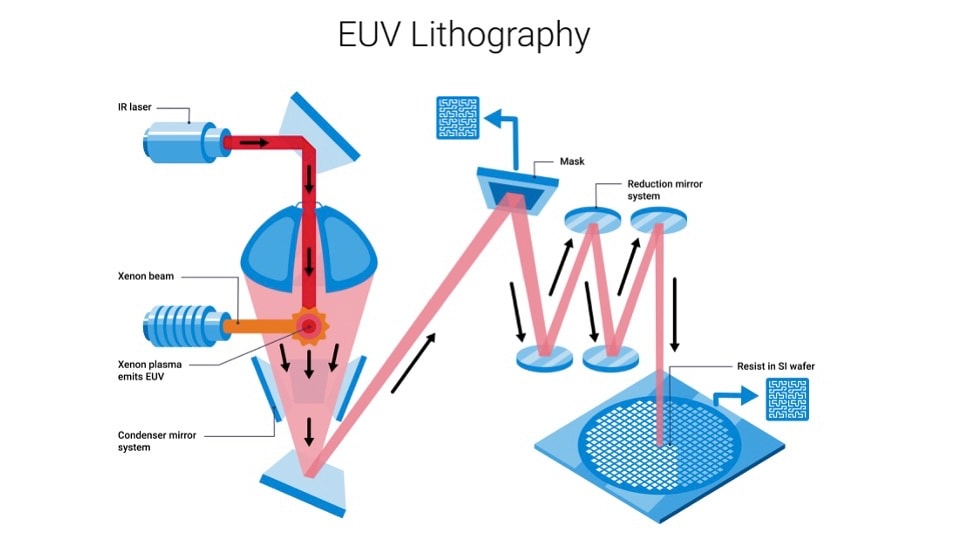 Flowchart illustrating Extreme Ultraviolet lithography. Shows an IR laser generating a xenon plasma beam, reflected through mirrors to a mask and resist on a silicon wafer