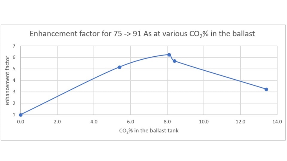 Graph showing the measurement of arsenic with the 8900 ICP-QQQ using 75 to 91 mass transition in reaction mode. Enhancement of the arsenic signal is shown at different concentrations of carbon dioxide in the ballast tank with a maximum of 6 times enhancement at a concentration of 8% carbon dioxide in argon.