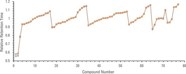 SVOC的相对保留时间比较