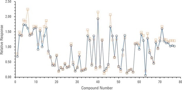 SVOC的相对保留时间比较