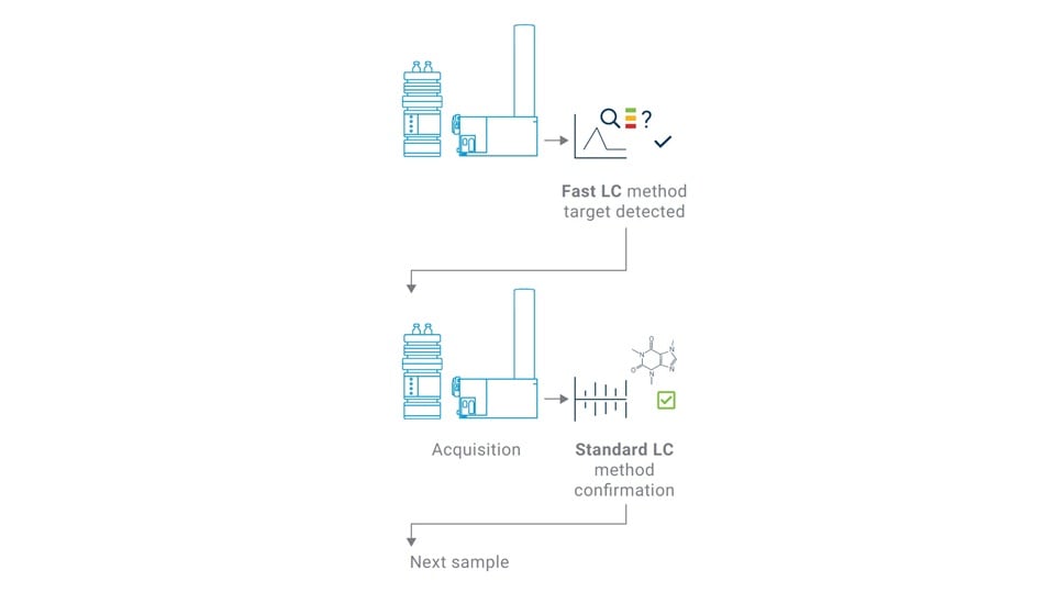 Mass spectrometry workflow intelligence, peak finding | Agilent