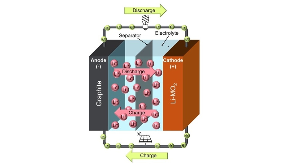 Diagram illustrating a lithium-ion battery. The anode and cathode exchange Li+ ions via an electrolyte and separator during charge/discharge