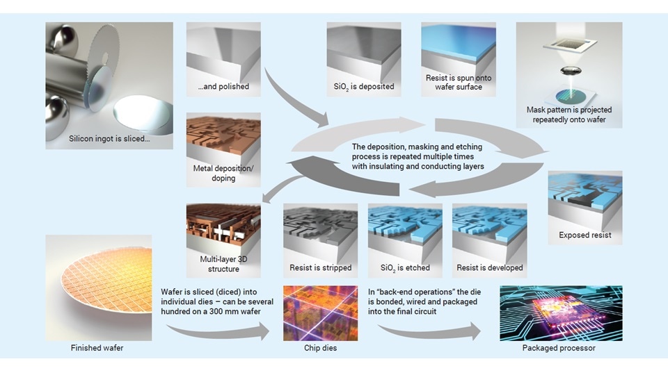 An infographic depicting the various stages of silicon wafer processing. It includes steps such as slicing and polishing the silicon ingot, metal deposition, the application of resist, masking, etching, and developing layers.