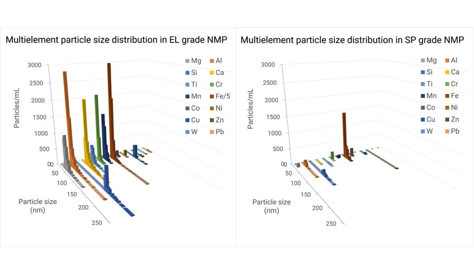 3D bar graphs compairing multielement particle size distributions in EL and SP grade NMP. Y-axis shows particles/mL, X-axis shows size in nm, with varied colors.
