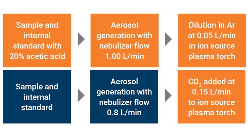 A simple flow diagram showing how carbon enhancement is achieved using acetic acid or carbon dioxide