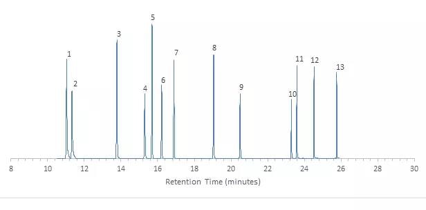 酚类化合物色谱图