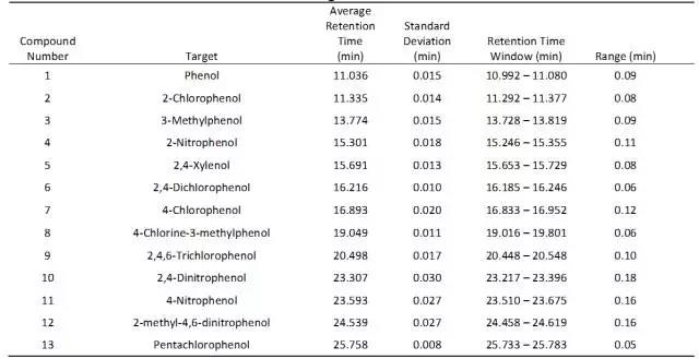 酚类化合物保留时间