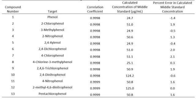 目标化合物测量校准