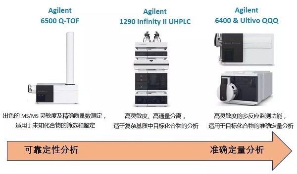 安捷伦液质联用方法