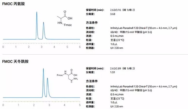 Poroshell 120 Chiral-T 色谱柱反相条件对氨基酸 FMOC 衍生物的分离