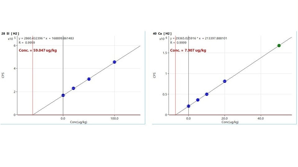 Standard addition calibration curves. Left: Si, concentration of 59.047 µg/kg. Right: Ca conc of 7.907 µg/kg. Blue data points and regression lines are shown.