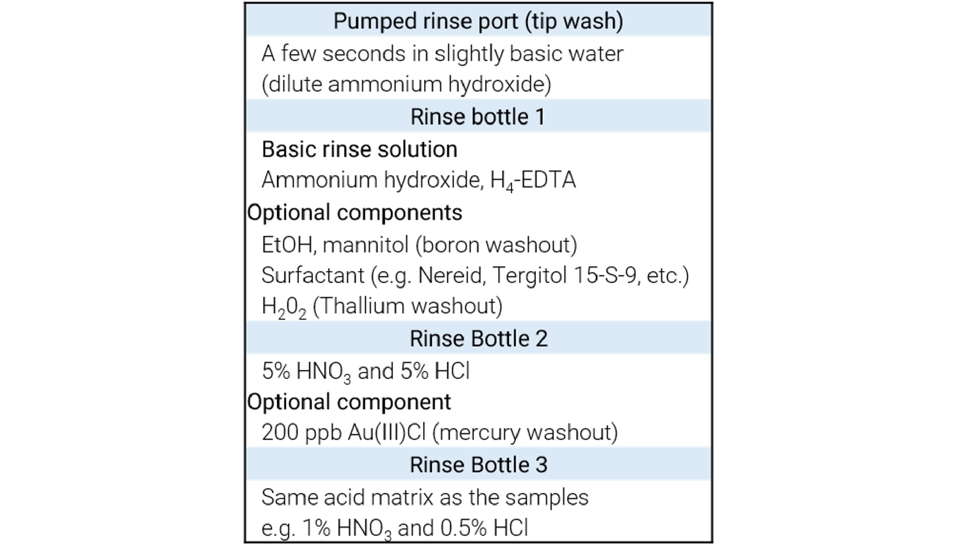 Flowchart of a sample-cleaning rinse sequence: pumped rinse, basic ammonium hydroxide rinse, acidic nitric/hydrochloric rinse, and final rinse.
