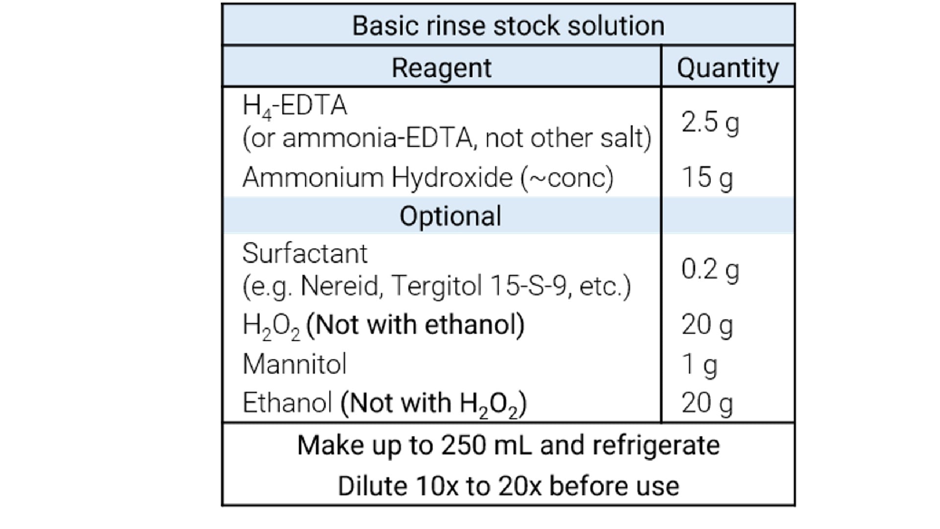 Table showing components of a basic rinse stock solution: H₄-EDTA, ammonium hydroxide, optional additives, refrigeration, and 10–20× dilution.