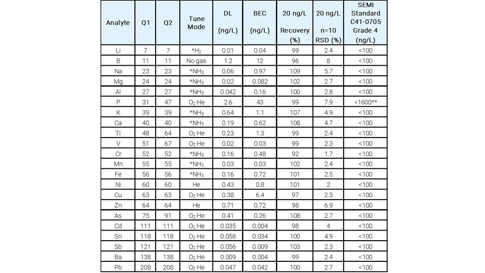 Table showing analyte data in IPA for SEMI specified elements with columns for Q1, Q2, Tune Mode, DL, BEC, Recovery, RSD, and Grade 4. Elements like Li and Pb are listed.