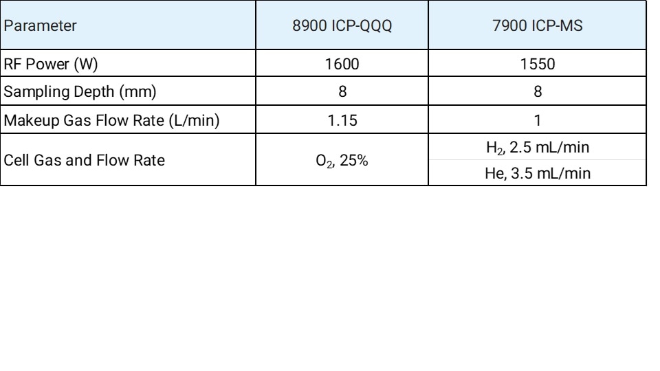 Table of ICP-MS operating parameters for LA-ICP-MS. The 8900 ICP-QQQ used an RF Power of 1600W, a sampling depth of 8mm, a makeup gas flow rate of 1.15 l/min, and an oxygen cell gas flow rate of 25%.