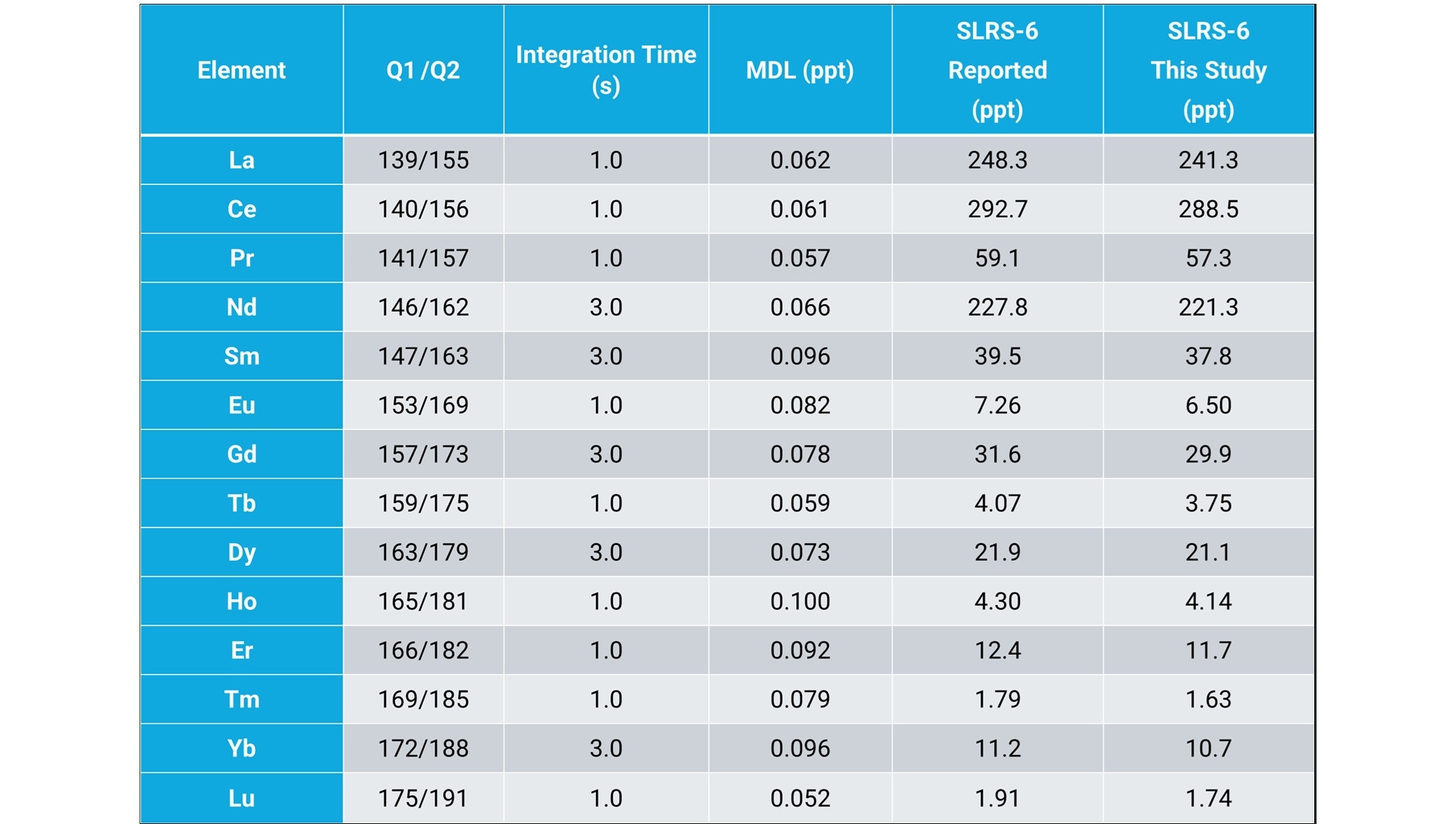 Table showing MDLs for rare earth elements. Also showing CRM results: SLRS-6 Reported (ppt) and SLRS-6 This Study (ppt).