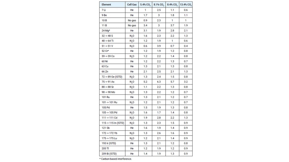 A table displaying the enhancement factors for several elements when using different concentrations of carbon dioxide in addition to the plasma.