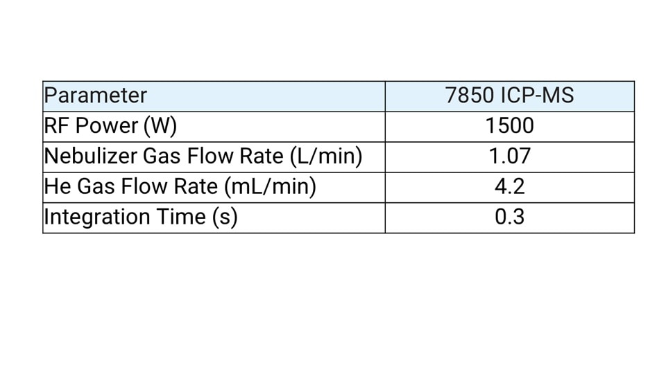 Table showing settings of ICP-MS for rf power, nebulizer flow, helium gas flow, and integration time.