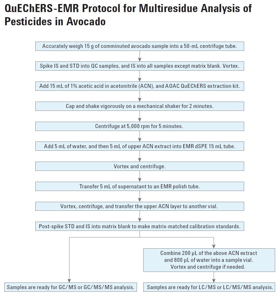 Multiresidue Analysis of Pesticides in Avocado