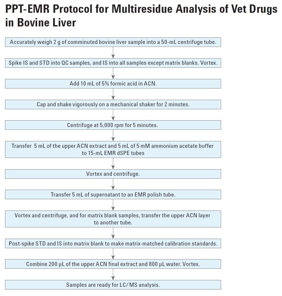 Multiresidue Analysis of Vet Drugs in Bovine Liver