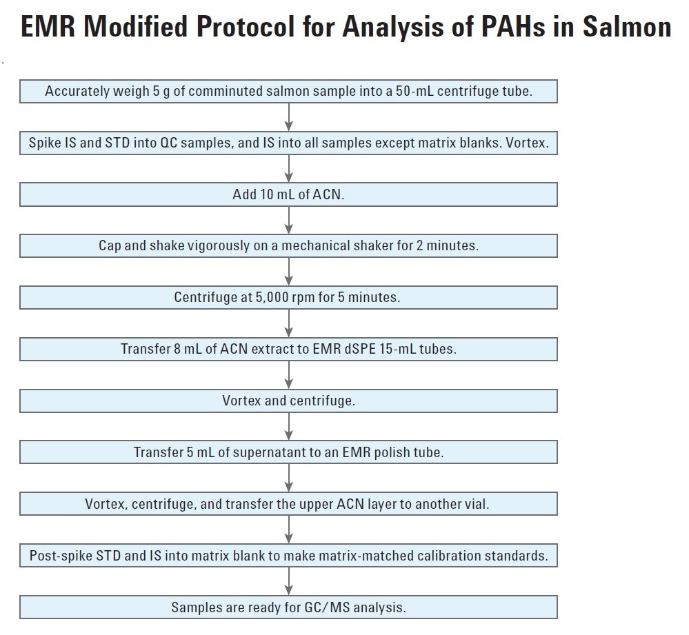 Analysis of PAHs in Salmon